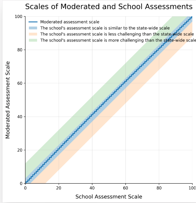 Visual tool: school assessment scale and moderated scale