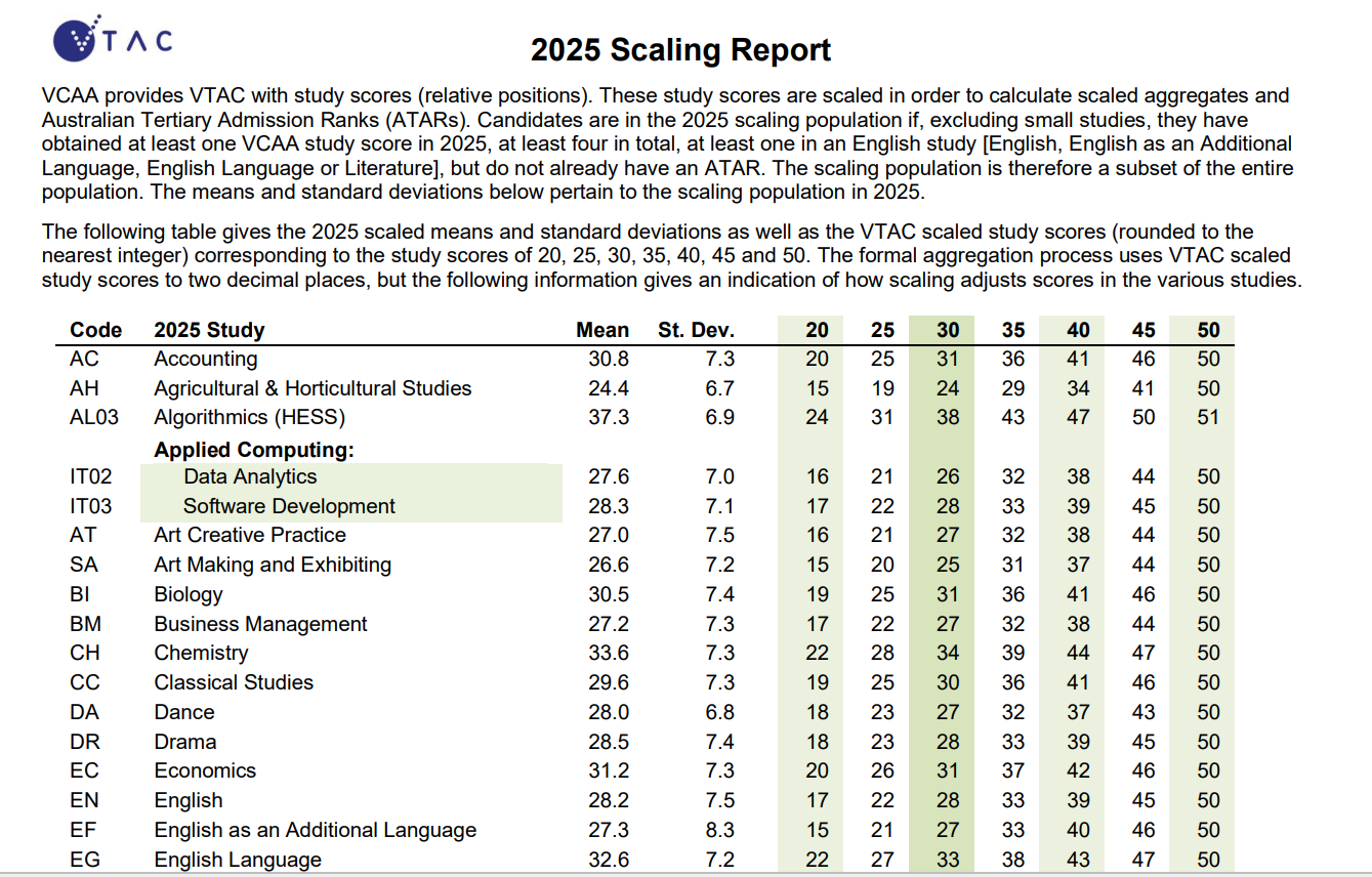 disadvantaged simply because of the subjects they chose. Visual tool: VTAC Scaling Report